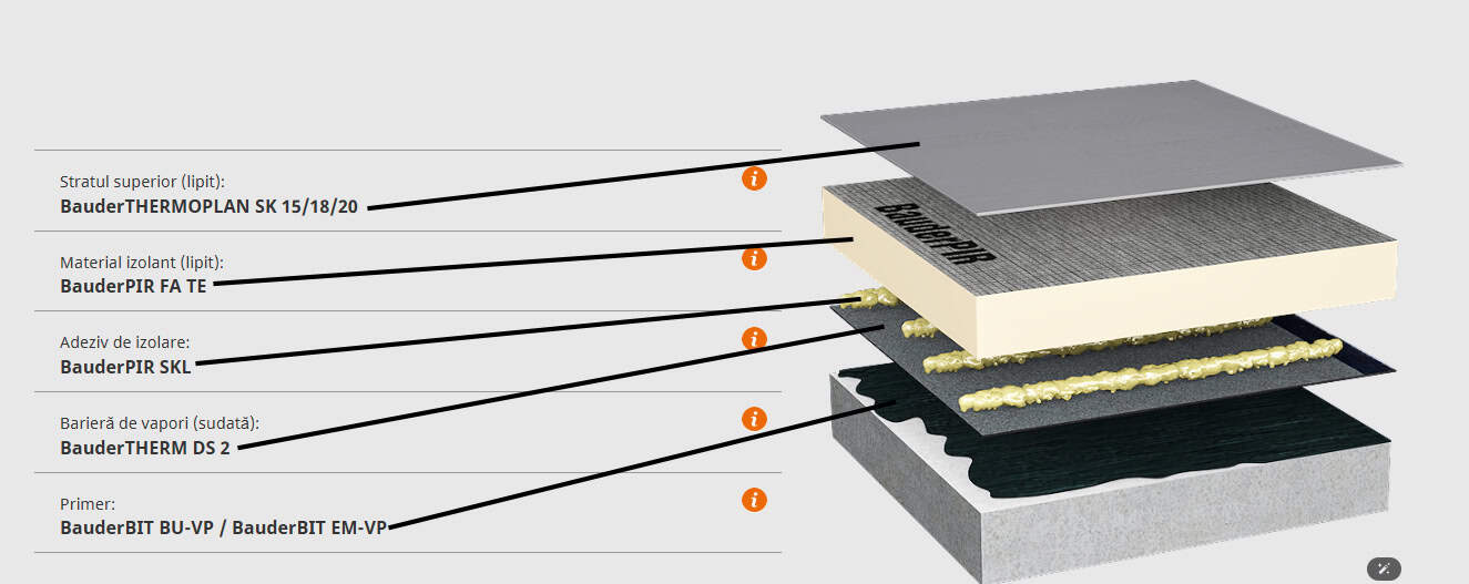 Bauder – sistem sintetic